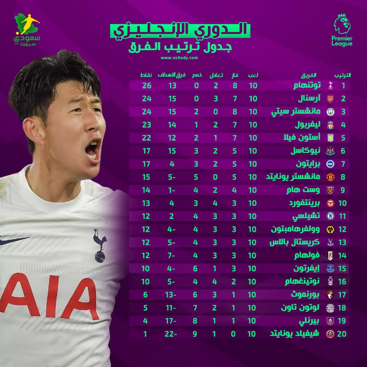 ترتيب الدوري الانجليزي — SA news